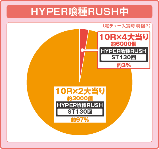 パチンコe 東京喰種の特図2振り分け円グラフ画像