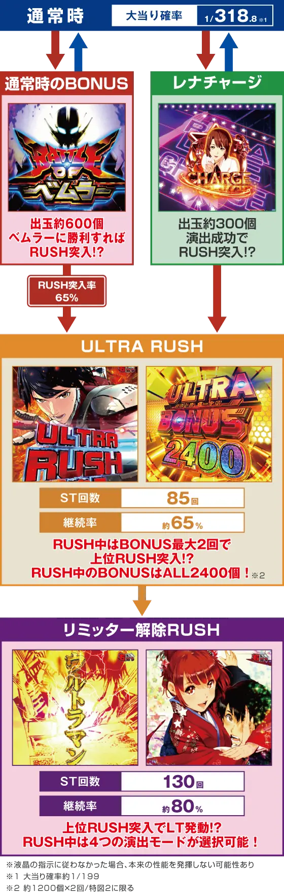 パチンコe ULTRAMAN 2400★80のゲームフロー画像