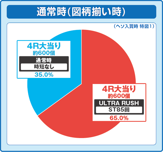 パチンコe ULTRAMAN 2400★80の特図1振り分け円グラフ画像