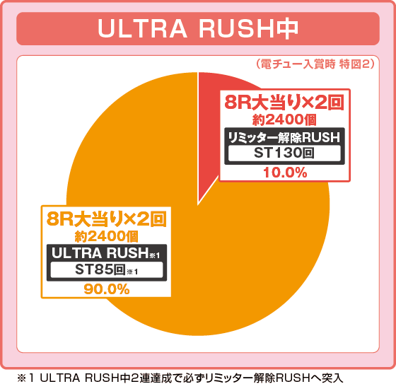 パチンコe ULTRAMAN 2400★80の特図2ULTRA RUSH中振り分け円グラフ画像