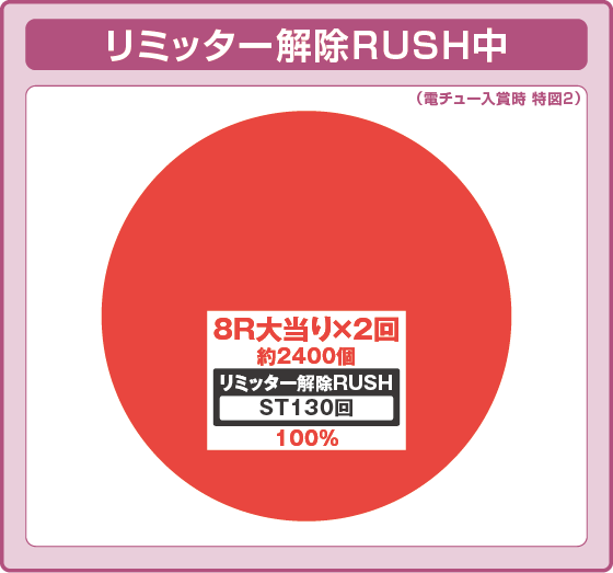 パチンコe ULTRAMAN 2400★80の特図2リミッター解除RUSH中振り分け円グラフ画像