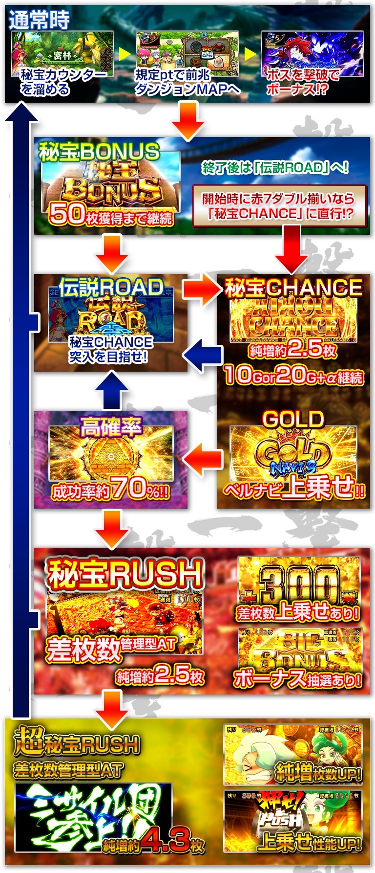 秘宝伝　解き放たれた女神のゲームフロー