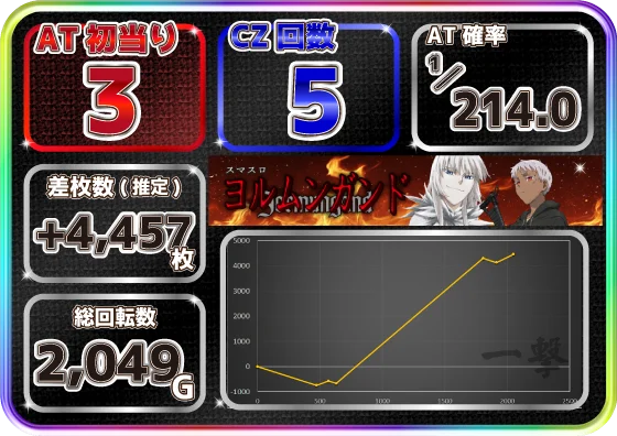 スマスロヨルムンガンドの設定4スランプグラフ1