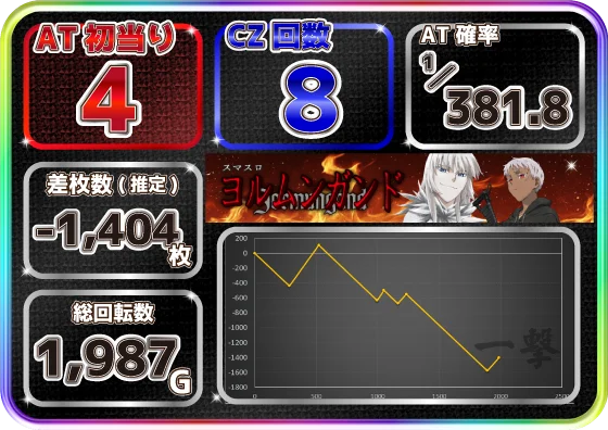 スマスロヨルムンガンドの設定5スランプグラフ1