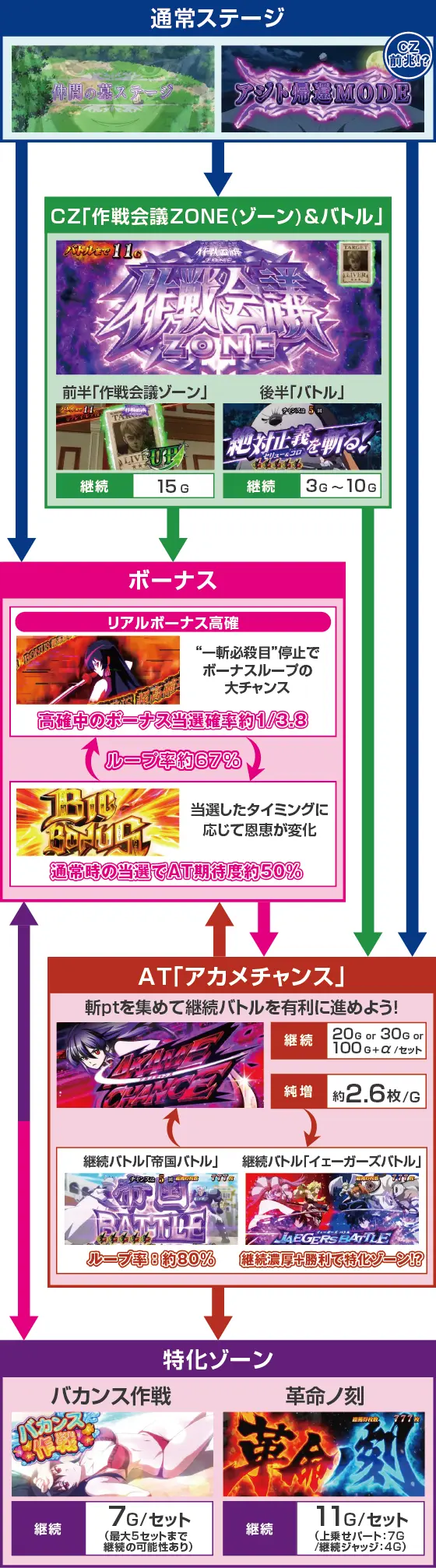 Ｌ アカメが斬る！ 2のゲームフロー