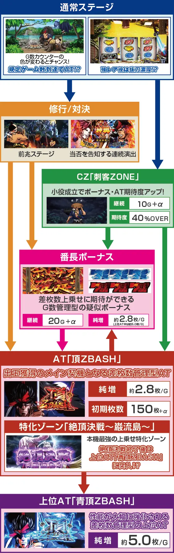 いざ！番長のゲームフロー