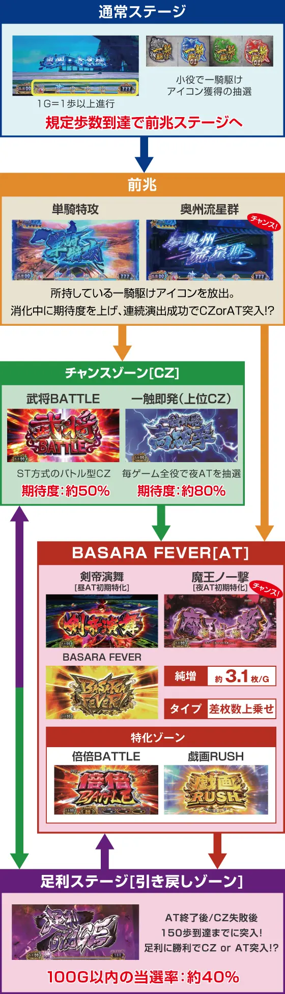 スマスロ 戦国BASARA GIGAの通常時画面
