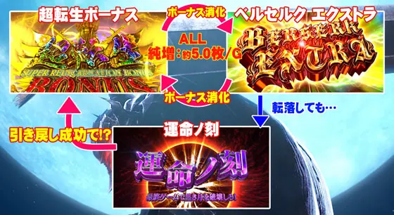 Lベルセルク無双の上位ATの流れが分かるフロー画像