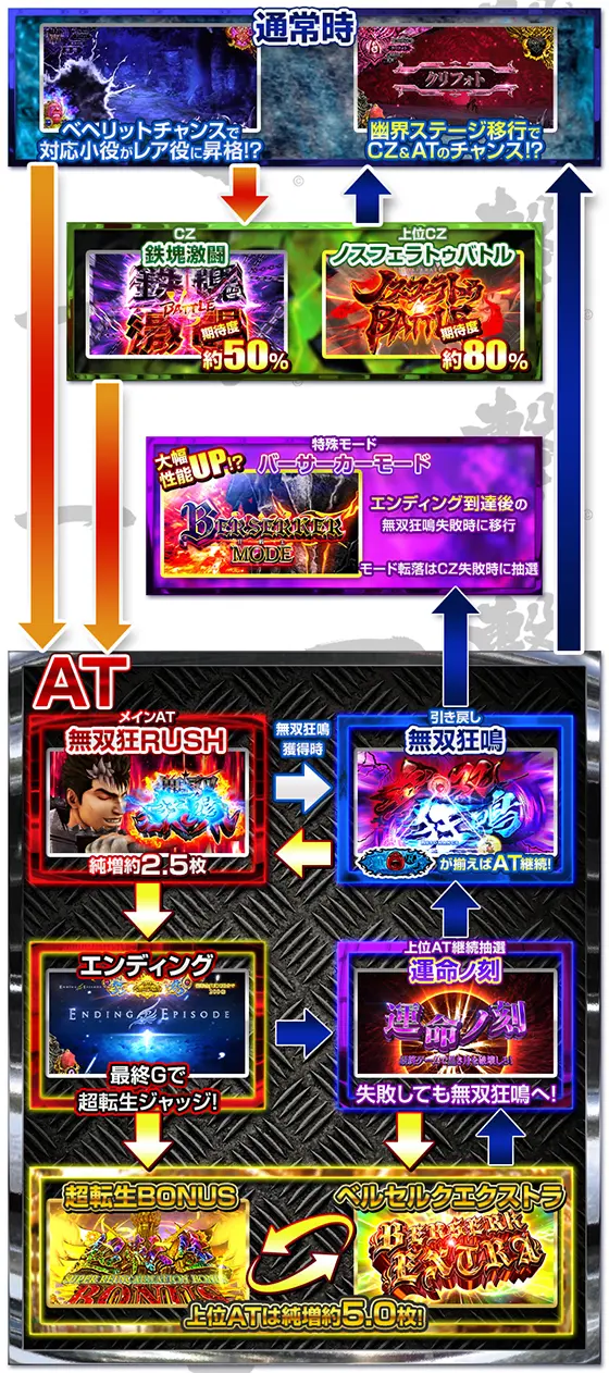Lベルセルク無双のゲームフロー画像
