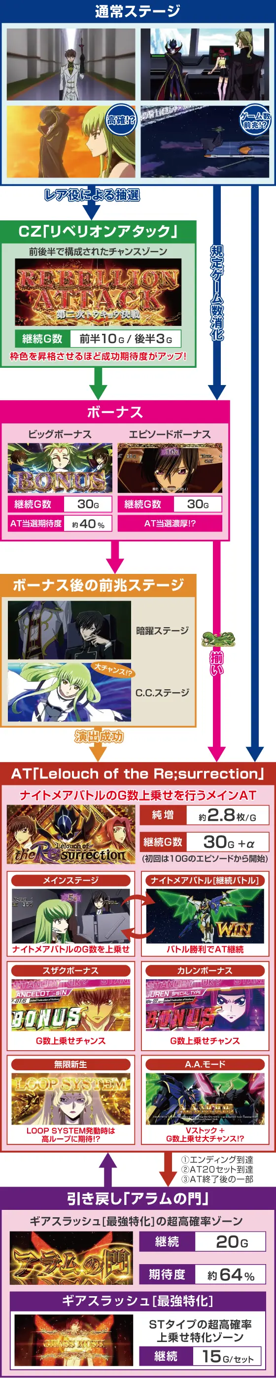 スマスロ コードギアス 反逆のルルーシュ／復活のルルーシュのゲームフロー