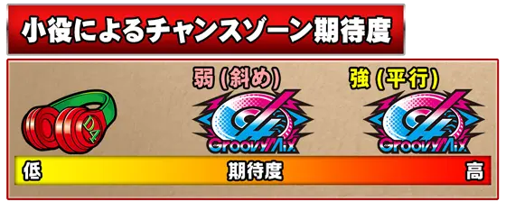 L D4DJ Pachi-Slot Mixの小役によるチャンスゾーン当選期待度表