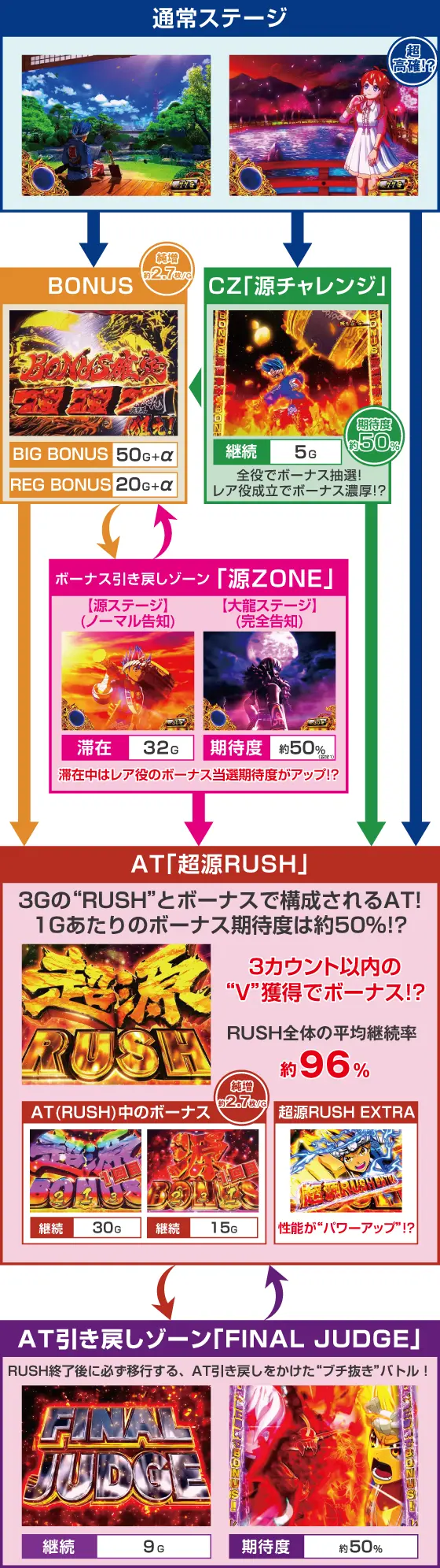 L大工の源さん 超夢源のゲームフロー