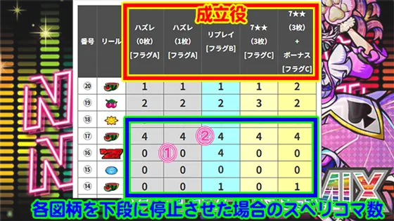 A-SLOT+ ディスクアップ ULTRAREMIXのリール制御表の見方