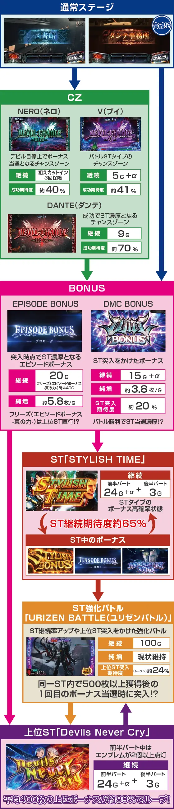 スマスロ デビル メイ クライ5 スタイリッシュトライブのゲームフロー