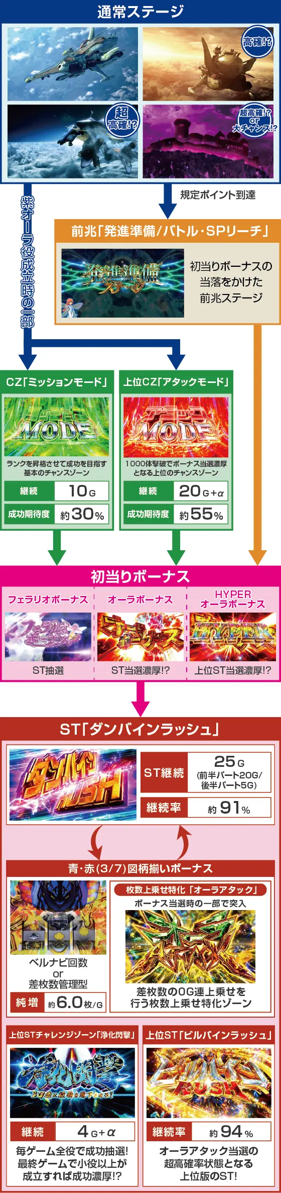 スマスロ 聖戦士ダンバインのゲームフロー画像