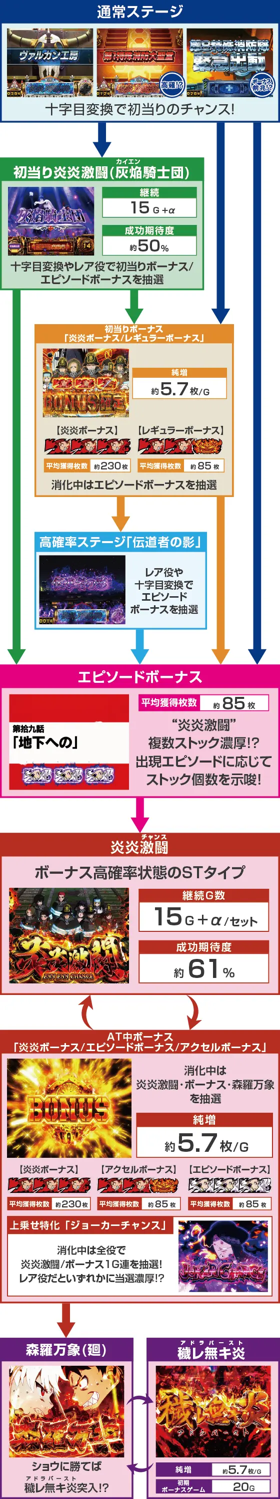 Lパチスロ 炎炎ノ消防隊のゲームフロー