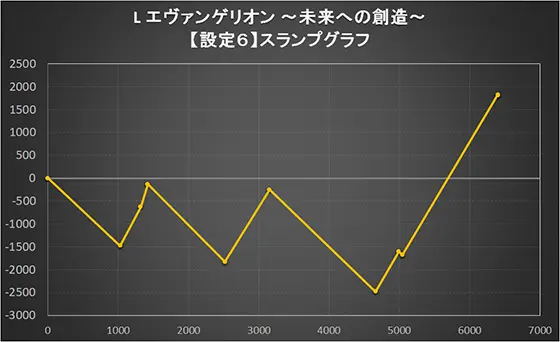 L エヴァンゲリオン ～未来への創造～の設定6のスランプグラフ
