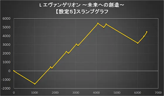 L エヴァンゲリオン ～未来への創造～の設定5のスランプグラフ