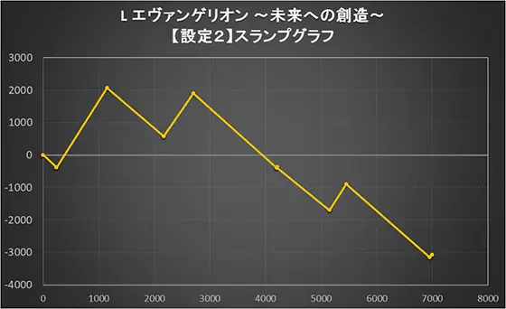 L エヴァンゲリオン ～未来への創造～の設定2のスランプグラフ