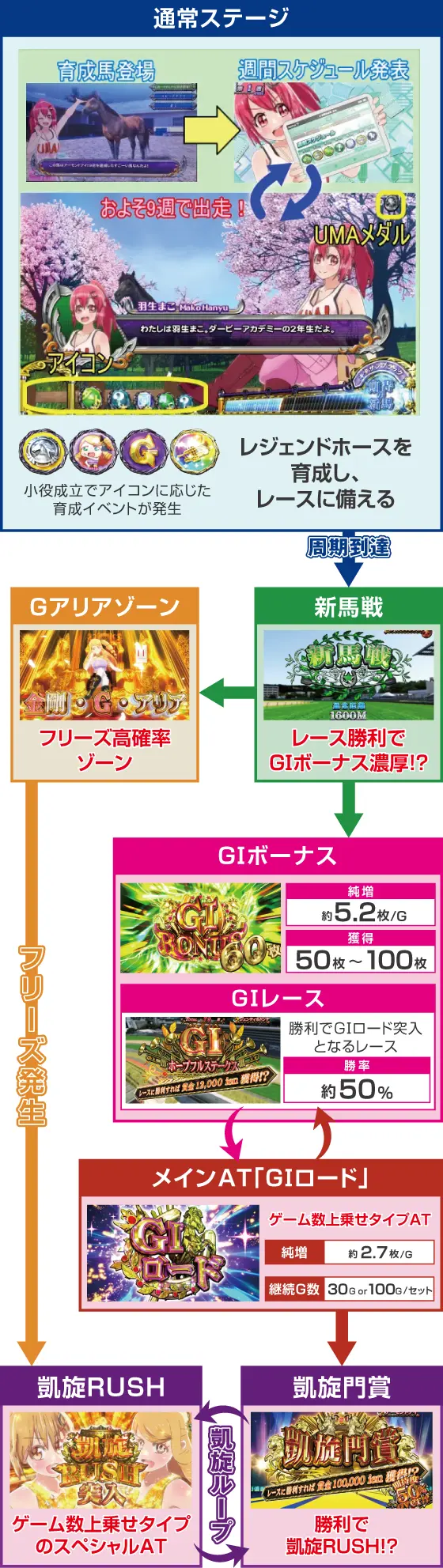 GⅠ優駿倶楽部黄金の通常時のフロー