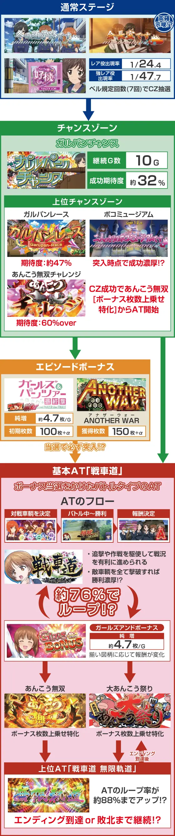 Lパチスロガールズ&パンツァー 最終章のゲームフロー