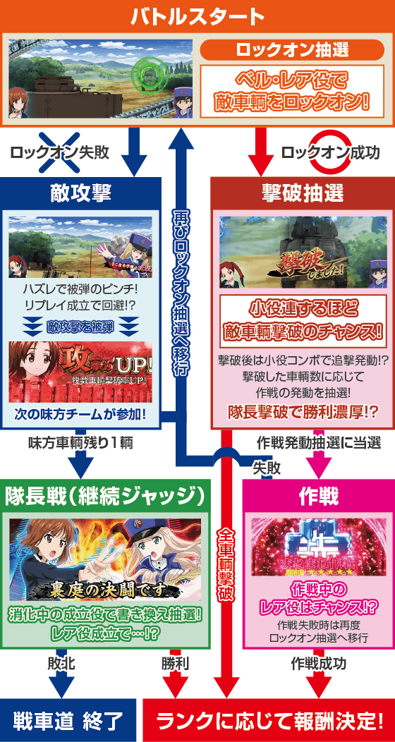 Lパチスロガールズ&パンツァー 最終章のAT中のゲームフロー