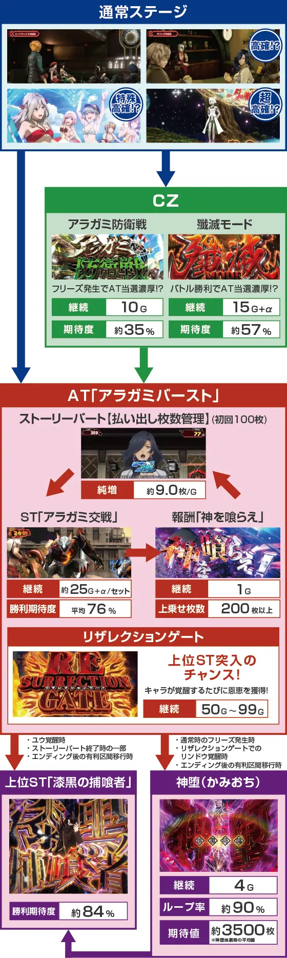 スマスロ ゴッドイーター リザレクションのゲームフロー