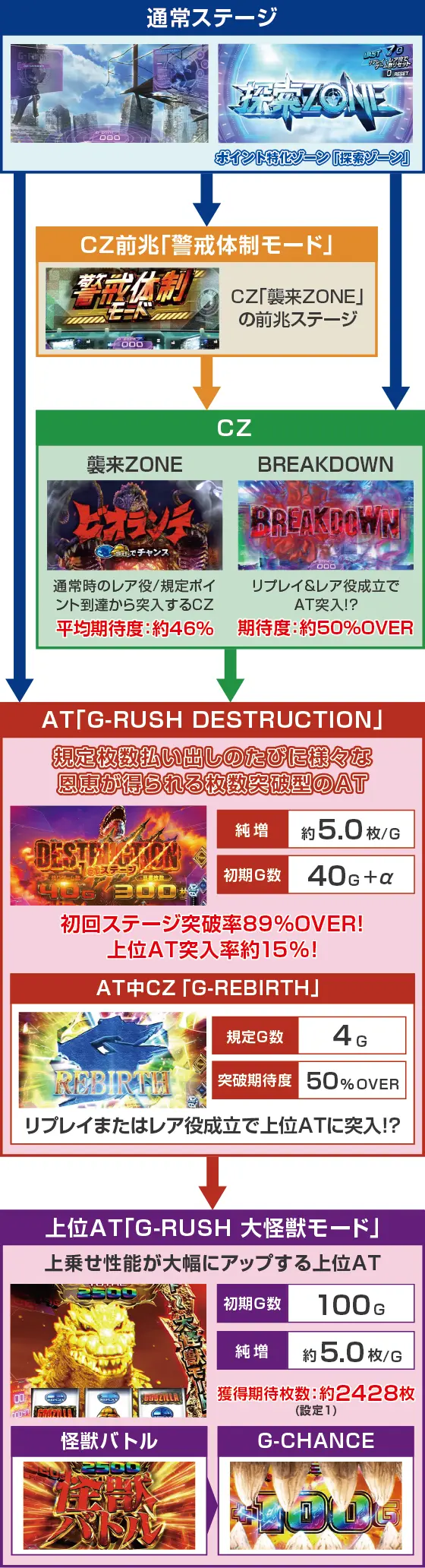 Lゴジラのゲームフロー