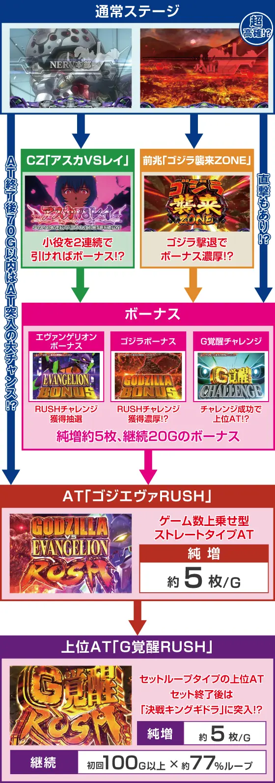 Lゴジラ対エヴァンゲリオンのゲームフロー