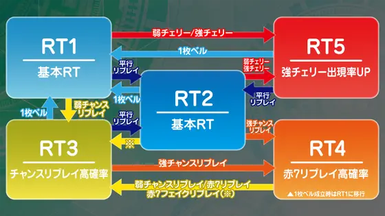 スマスロ ギルティクラウン2のRT状態の移行図