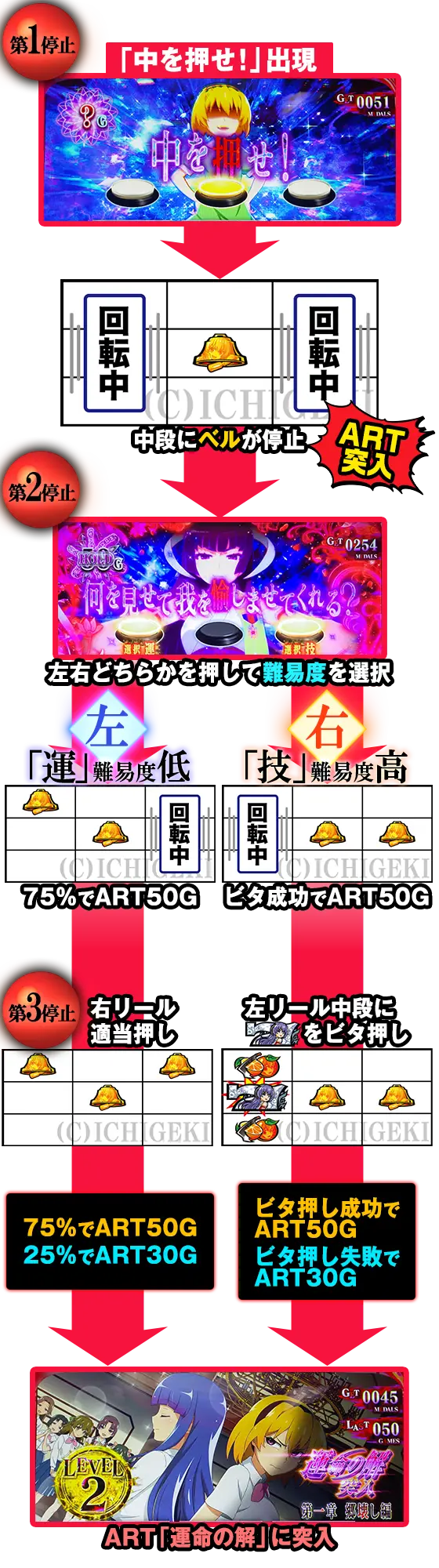 L ひぐらしのなく頃に 業の中リール中段にベルが停止した場合の流れを解説した画像