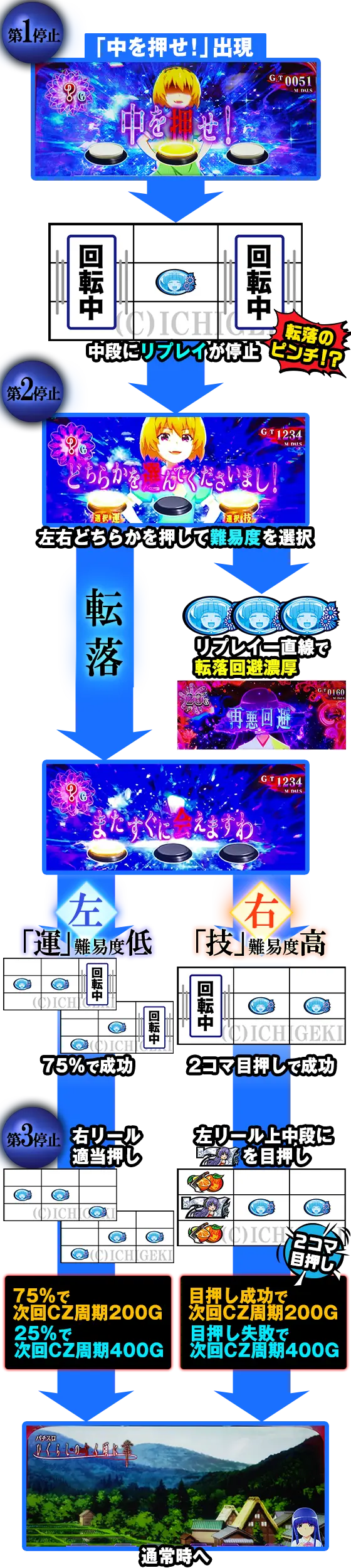 L ひぐらしのなく頃に 業の中リール中段にリプレイが停止した場合の流れを解説した画像