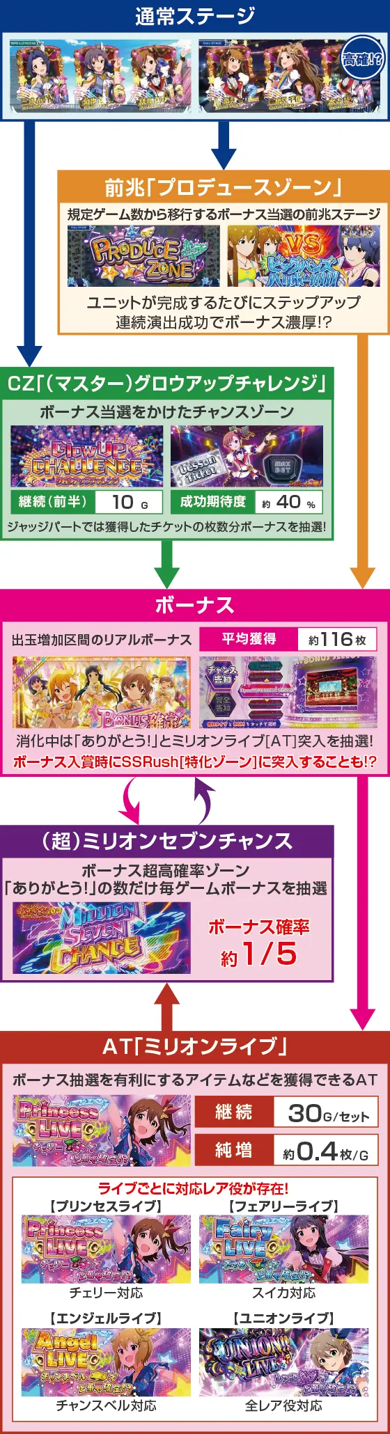 スマスロ アイドルマスター ミリオンライブ！ ネクストプロローグのゲームフロー