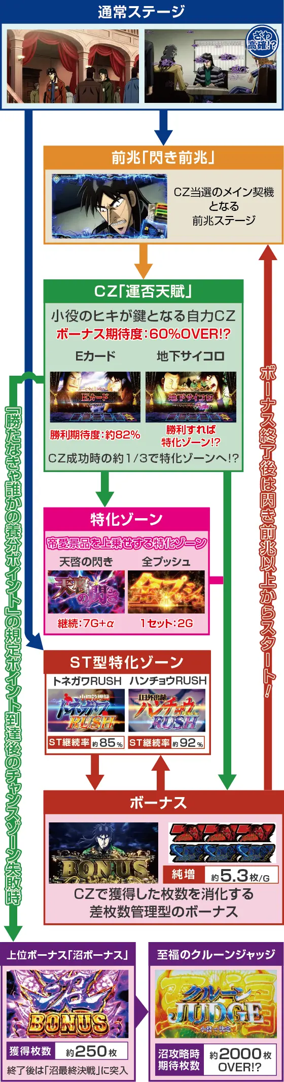 回胴黙示録カイジ 狂宴のゲームフロー