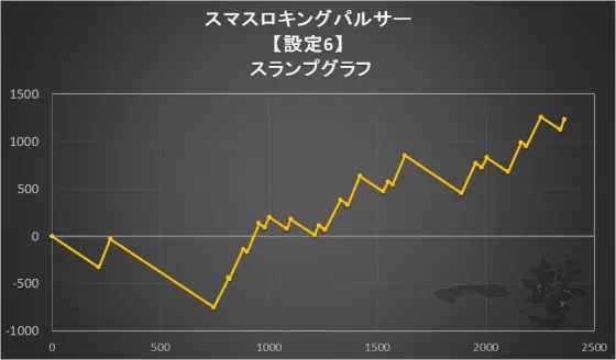 スマスロキングパルサー実戦データの設定6スランプグラフ