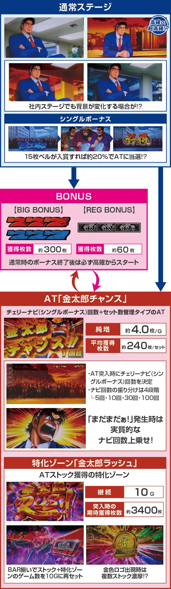 L サラリーマン金太郎のゲームフロー画像