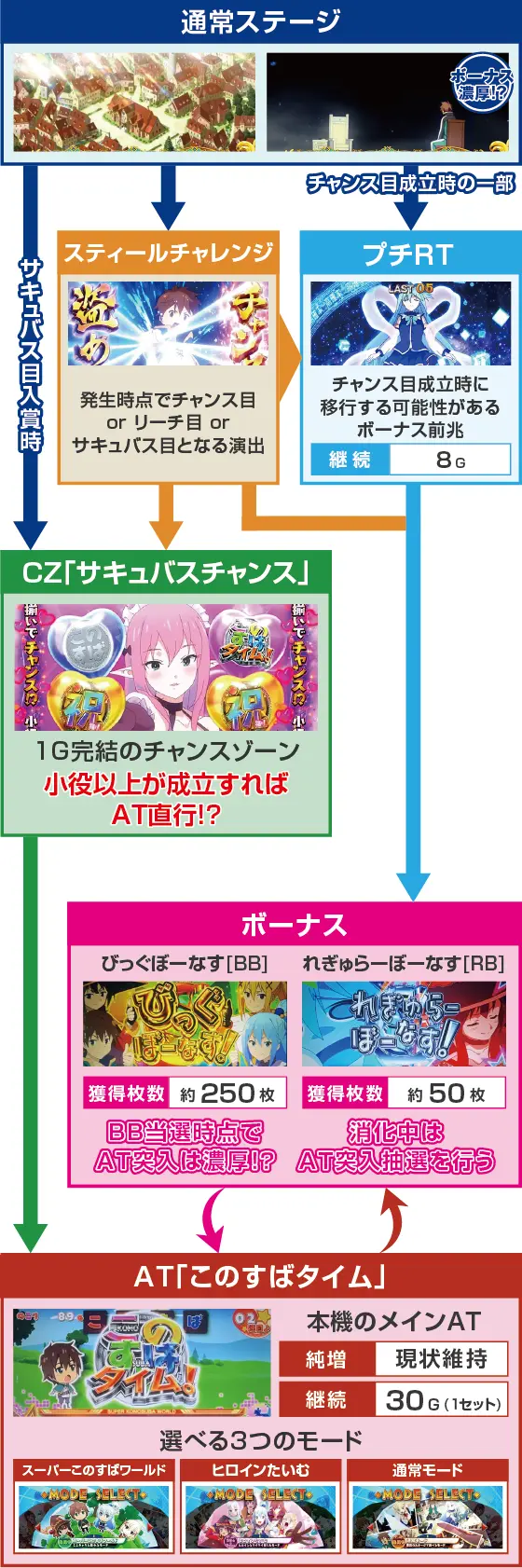 A-SLOT+ この素晴らしい世界に祝福を！のゲームフロー