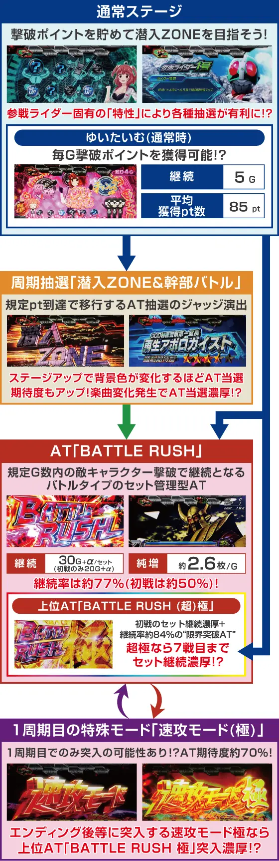 L 仮面ライダー 7RIDERSのゲームフロー