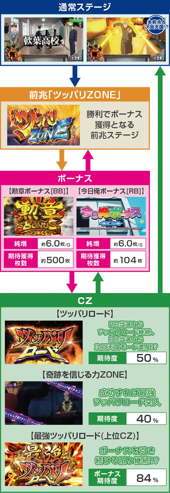 今日から俺は!!　パチスロ編のゲームフロー