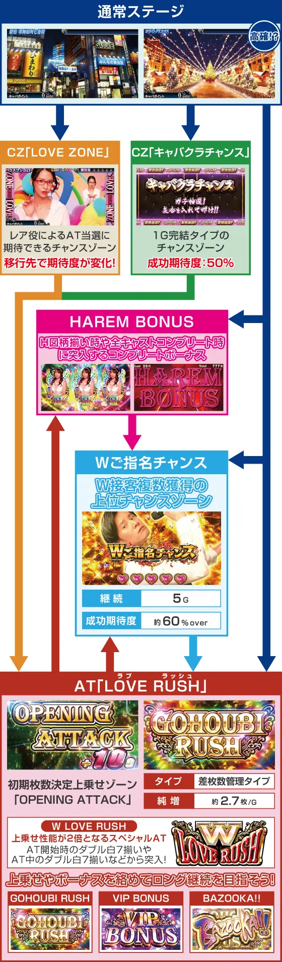Lラブ嬢3～Wご指名はいかがですか?～のゲームフロー