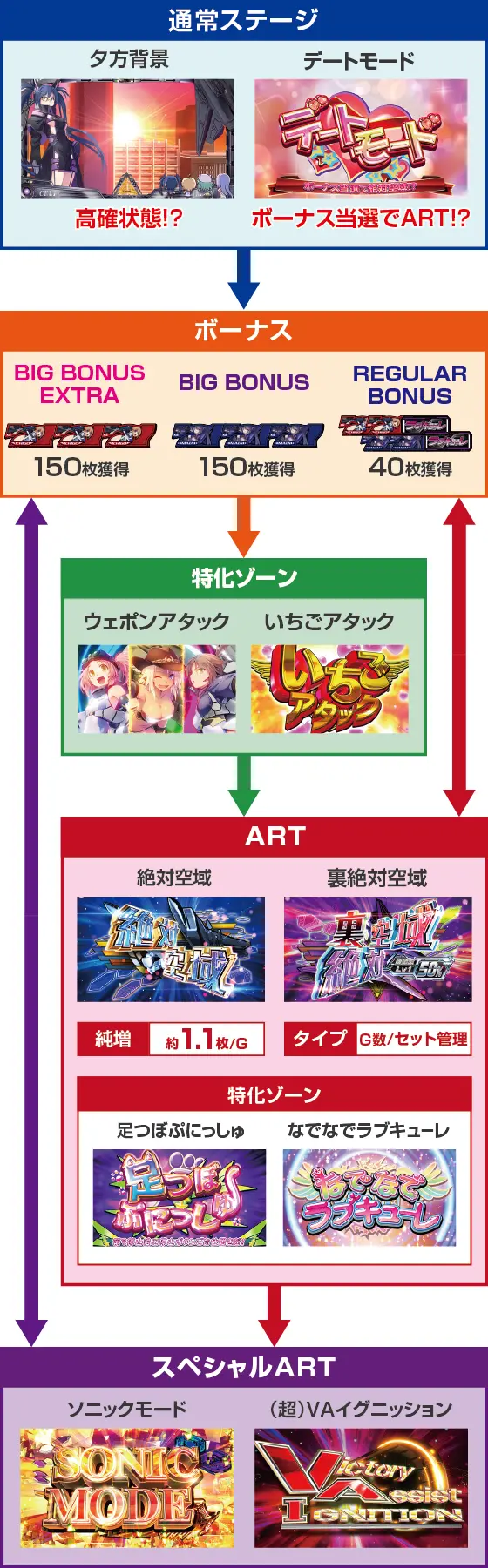 ぱちスロ 防空少女ラブキューレ2のゲームフロー