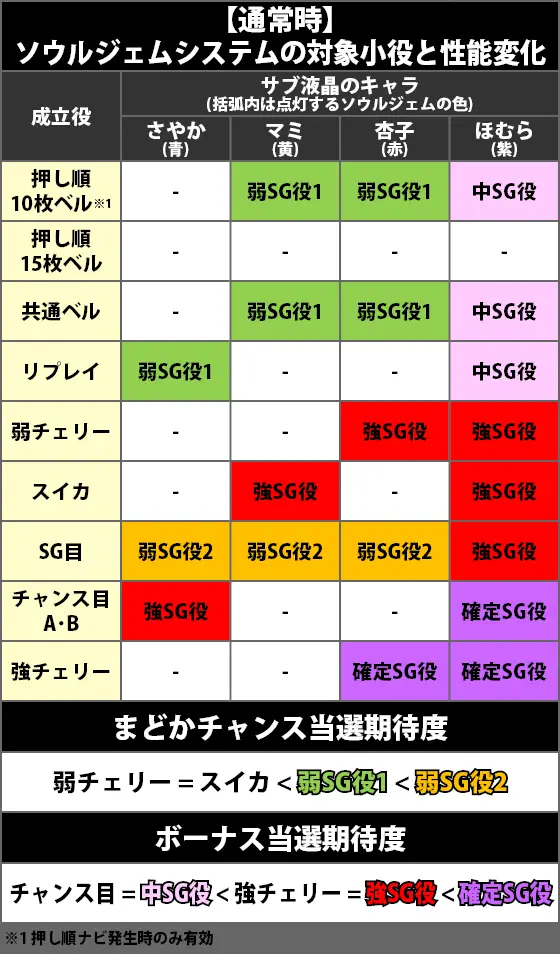 スマスロ劇場版 魔法少女まどか☆マギカ[前編]始まりの物語／[後編]永遠の物語f-フォルテ-のソウルジェムシステム(通常時)_対象小役と性能変化&各種当選期待度