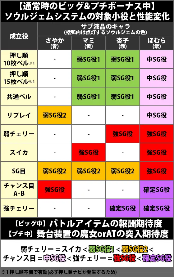 スマスロ劇場版 魔法少女まどか☆マギカ[前編]始まりの物語／[後編]永遠の物語f-フォルテ-のソウルジェムシステム(通常時のビッグ&プチボーナス中)_対象小役と性能変化&各種当選期待度