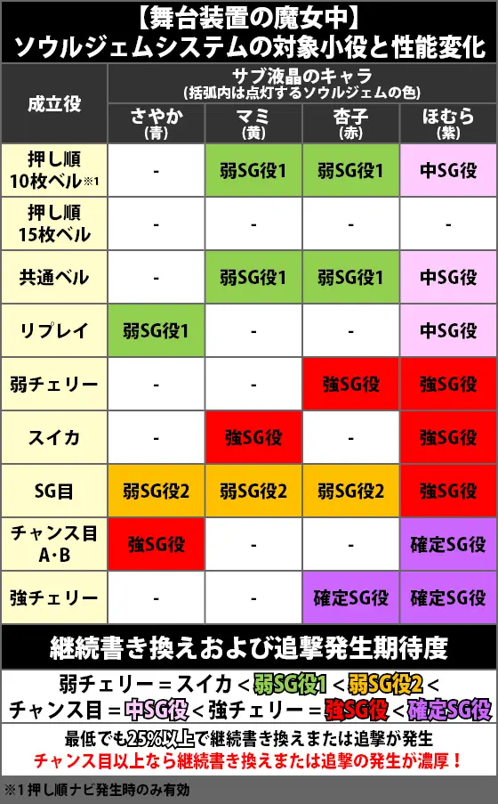 スマスロ劇場版 魔法少女まどか☆マギカ[前編]始まりの物語／[後編]永遠の物語f-フォルテ-のソウルジェムシステム(舞台装置の魔女中)_対象小役と性能変化&各種当選期待度