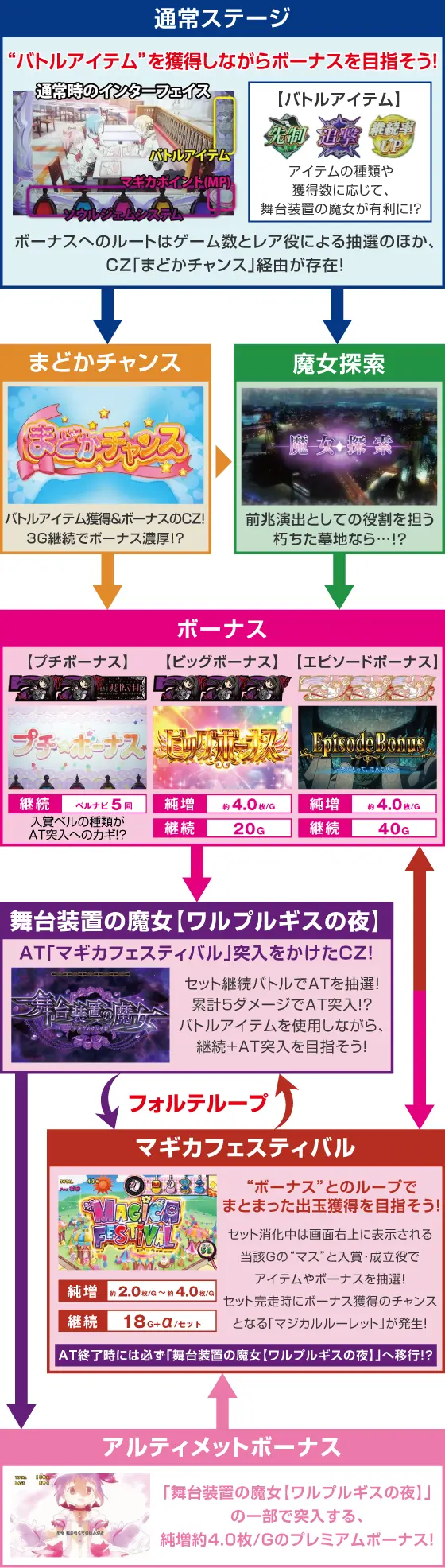 スマスロ劇場版 魔法少女まどか☆マギカ[前編]始まりの物語／[後編]永遠の物語f-フォルテ-のゲームフロー