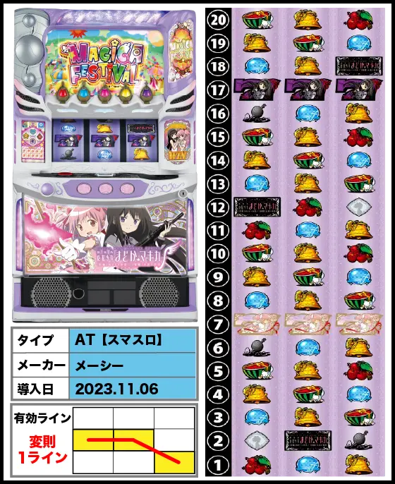 スマスロ劇場版 魔法少女まどか☆マギカ[前編]始まりの物語／[後編]永遠の物語f-フォルテ-の筐体･リール配列･配当･スペック