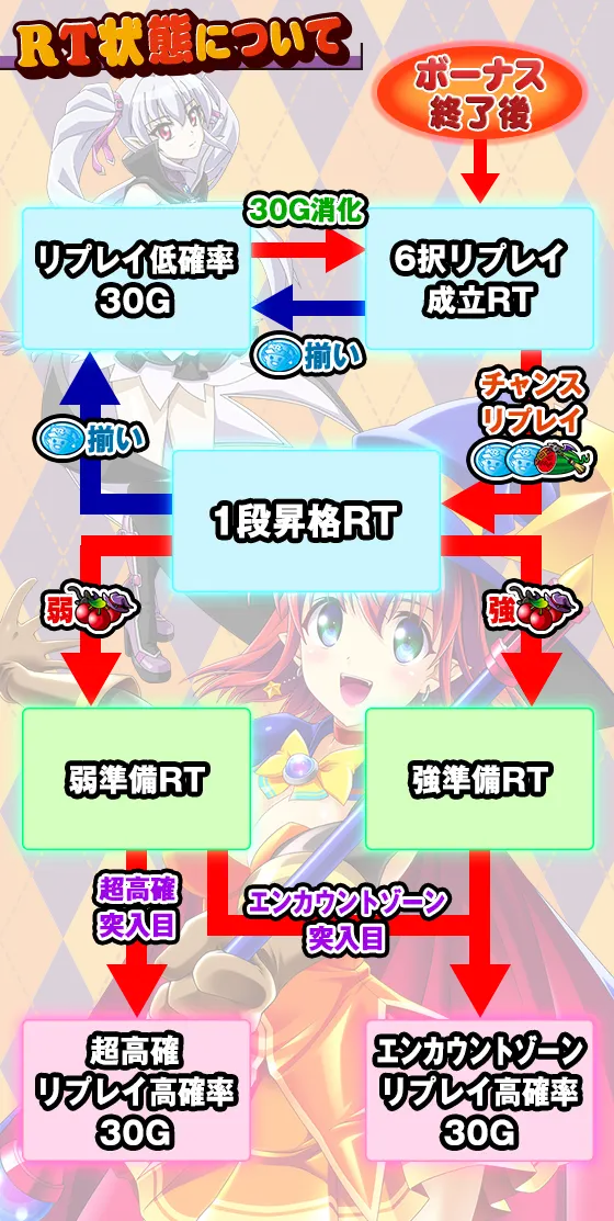 マジカルハロウィン８のマジカルハロウィン5をRT状態の解説画像