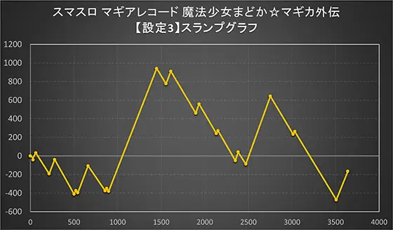 スマスロ マギアレコード 魔法少女まどか☆マギカ外伝の設定3スランプグラフ