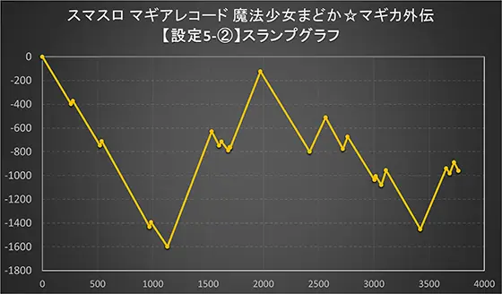 スマスロ マギアレコード 魔法少女まどか☆マギカ外伝の設定5-2スランプグラフ