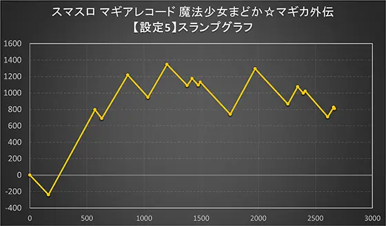 スマスロ マギアレコード 魔法少女まどか☆マギカ外伝の設定5スランプグラフ